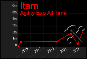 Total Graph of Itam