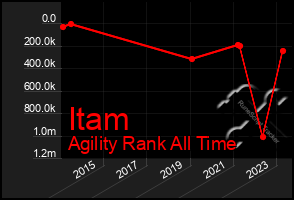 Total Graph of Itam