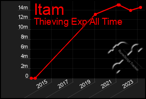 Total Graph of Itam