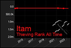 Total Graph of Itam