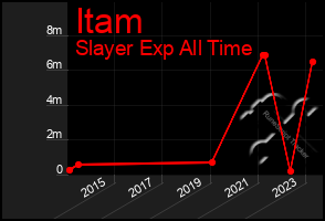 Total Graph of Itam