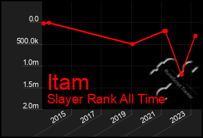 Total Graph of Itam