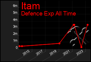 Total Graph of Itam