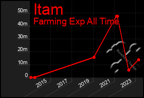 Total Graph of Itam