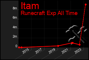 Total Graph of Itam