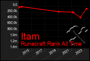 Total Graph of Itam