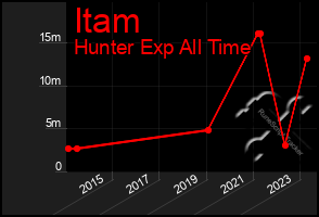 Total Graph of Itam