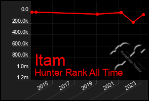 Total Graph of Itam