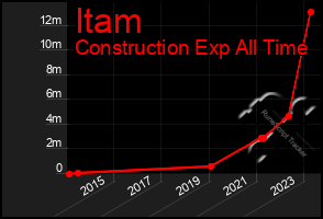 Total Graph of Itam