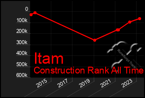 Total Graph of Itam