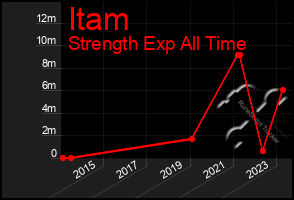 Total Graph of Itam