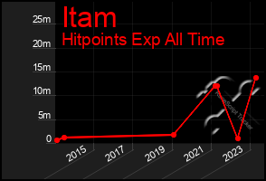 Total Graph of Itam