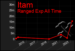 Total Graph of Itam