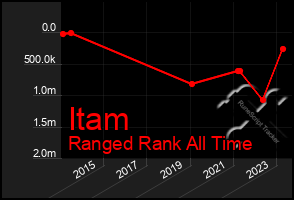 Total Graph of Itam