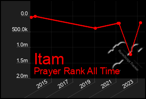 Total Graph of Itam