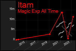 Total Graph of Itam