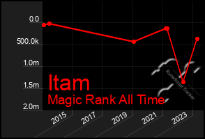 Total Graph of Itam