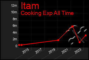 Total Graph of Itam