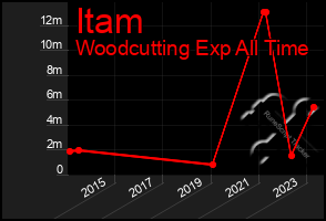 Total Graph of Itam