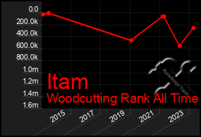 Total Graph of Itam