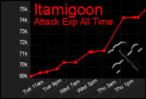 Total Graph of Itamigoon