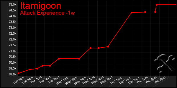 Last 7 Days Graph of Itamigoon