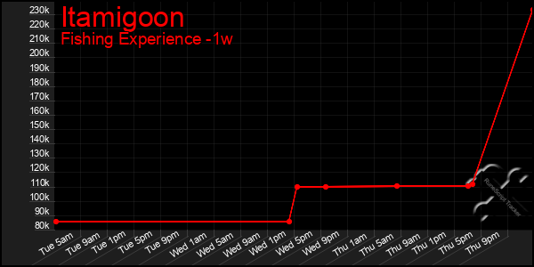 Last 7 Days Graph of Itamigoon