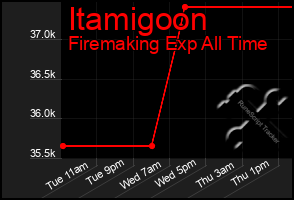Total Graph of Itamigoon