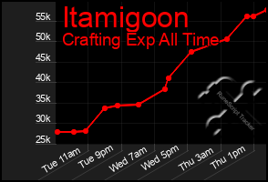 Total Graph of Itamigoon