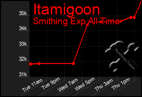 Total Graph of Itamigoon