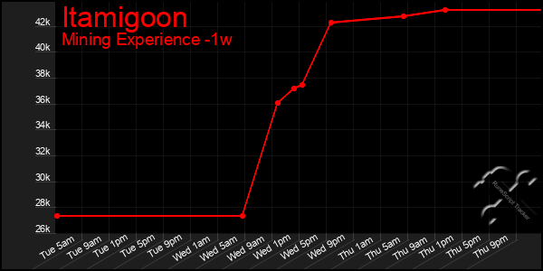 Last 7 Days Graph of Itamigoon