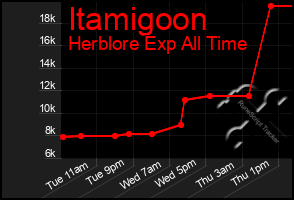 Total Graph of Itamigoon
