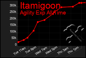 Total Graph of Itamigoon