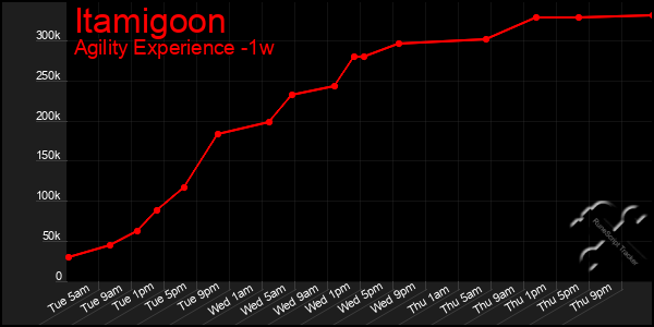 Last 7 Days Graph of Itamigoon