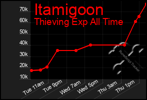 Total Graph of Itamigoon