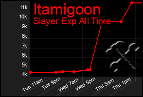 Total Graph of Itamigoon