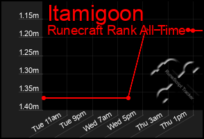 Total Graph of Itamigoon