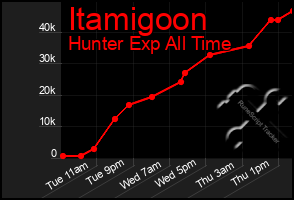 Total Graph of Itamigoon