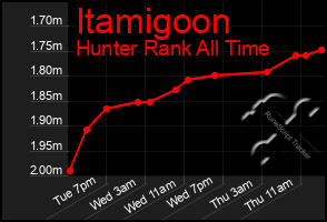 Total Graph of Itamigoon