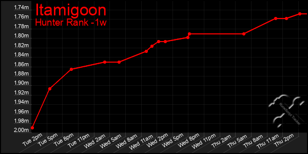 Last 7 Days Graph of Itamigoon