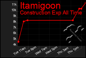 Total Graph of Itamigoon