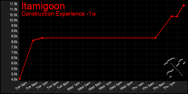 Last 7 Days Graph of Itamigoon