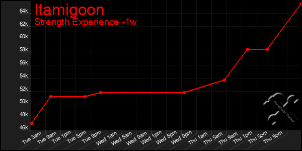Last 7 Days Graph of Itamigoon