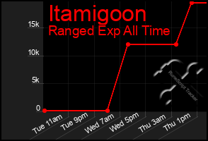 Total Graph of Itamigoon