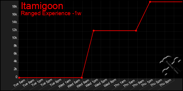 Last 7 Days Graph of Itamigoon