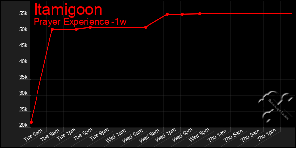 Last 7 Days Graph of Itamigoon