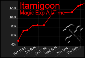 Total Graph of Itamigoon