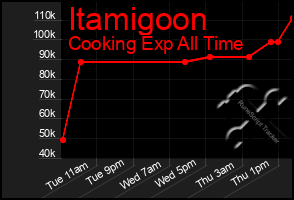 Total Graph of Itamigoon