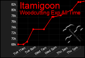 Total Graph of Itamigoon