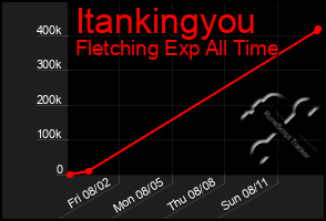 Total Graph of Itankingyou